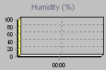 Humidity Graph Thumbnail