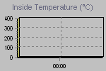 Inside Temperature Graph Thumbnail