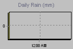 Daily Rain Graph Thumbnail