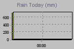 Today's Rainfall Graph Thumbnail