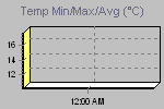 Temp Min/Max Graph Thumbnail