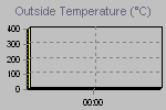 Temperature Graph Thumbnail