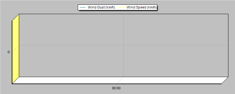 Weather Graphs